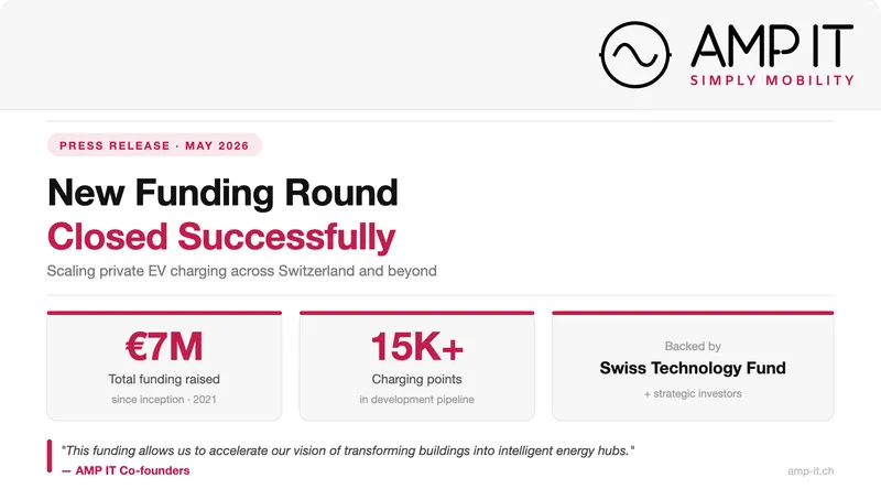 Business Wire: AMP IT Announces New Funding Round